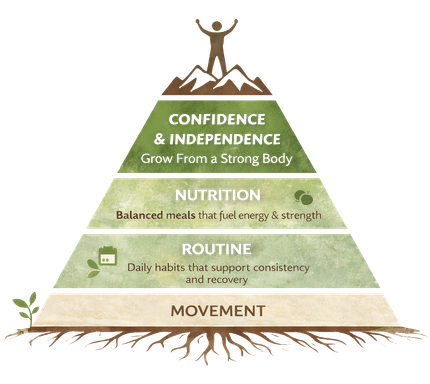 Pyramid illustration representing the Root to Rise coaching approach